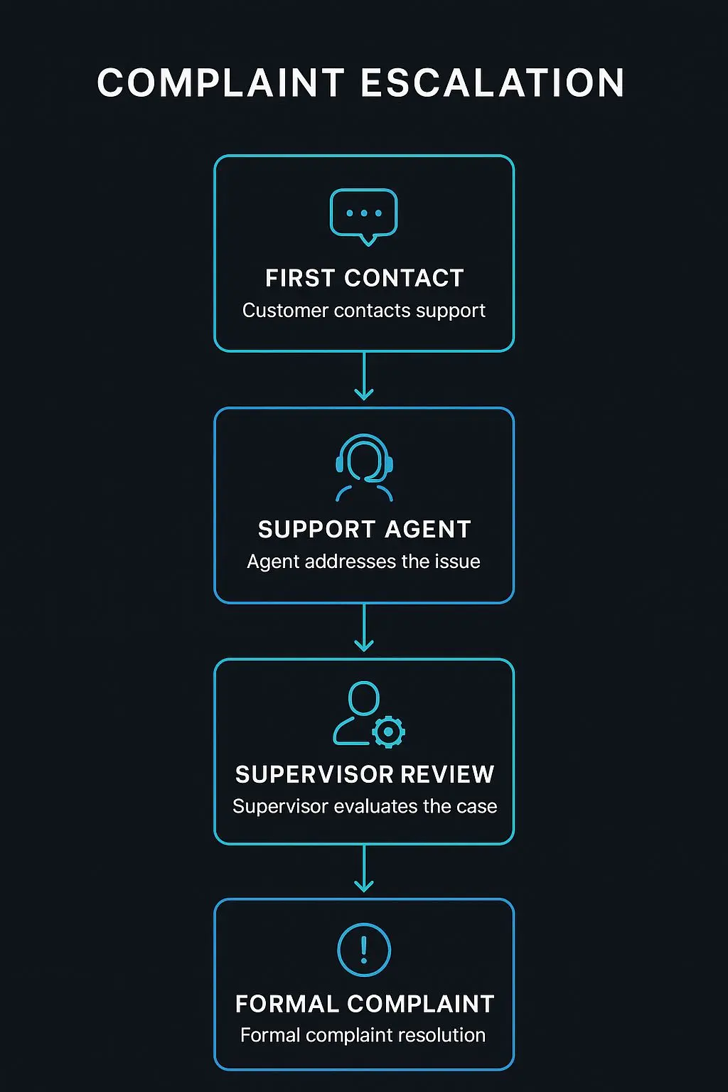 Complaint escalation steps inside customer support